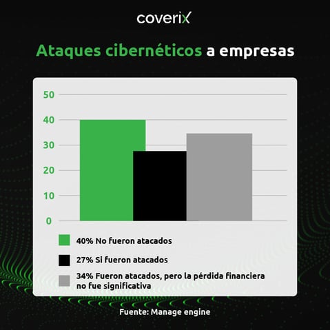 Gráfica que demuestra la importancia de implementar distintos tipos de ciberseguridad